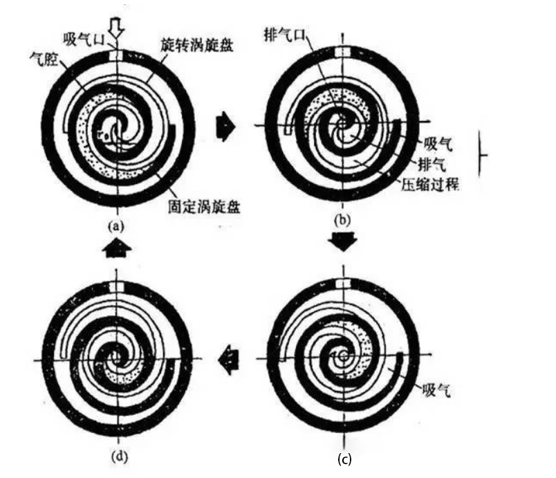 渦旋壓縮機(jī)