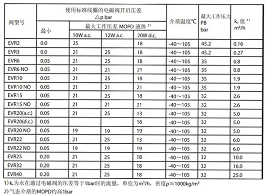 丹佛斯電磁閥EVR2